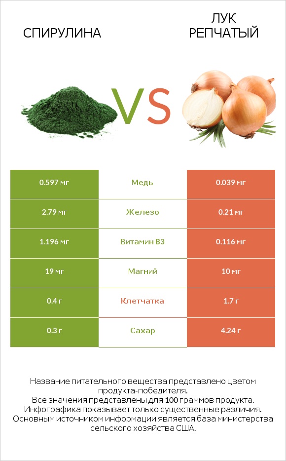 Спирулина vs Лук репчатый infographic