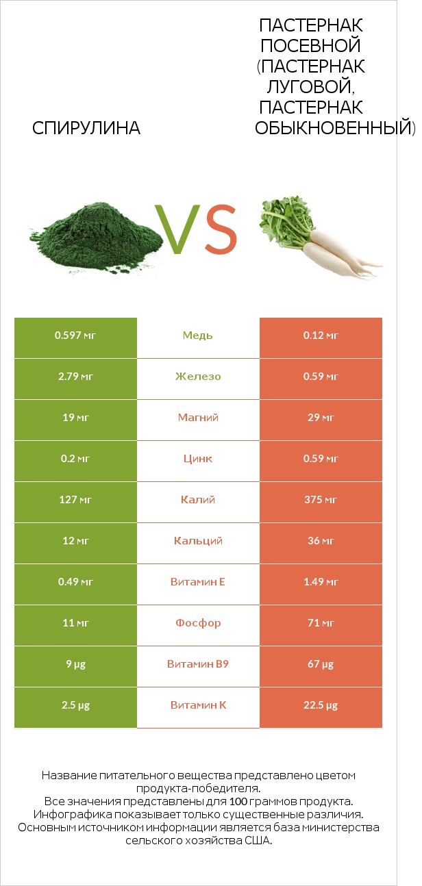 Spirulina vs Пастернак infographic