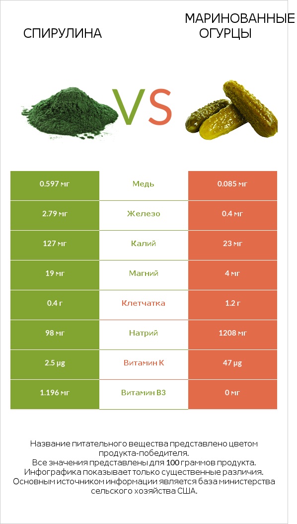 Spirulina vs Солёные огурцы infographic