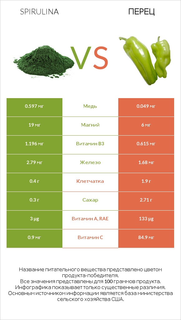 Spirulina vs Перец infographic