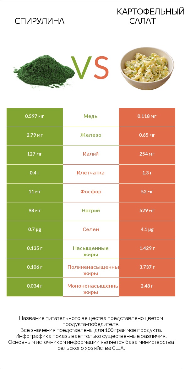 Спирулина vs Картофельный салат infographic