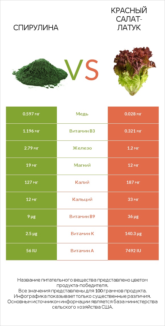 Spirulina vs Red leaf lettuce infographic