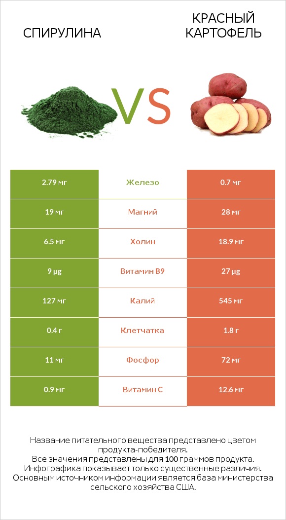 Spirulina vs Red potato infographic