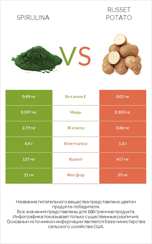 Spirulina vs Russet potato infographic