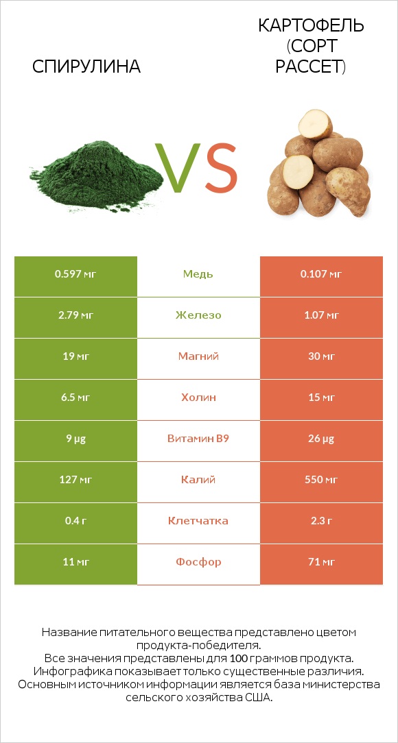 Spirulina vs Russet potato infographic