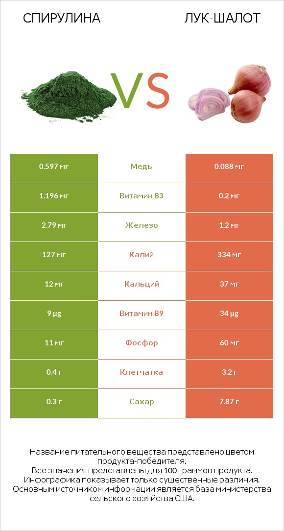 Spirulina vs Лук-шалот infographic