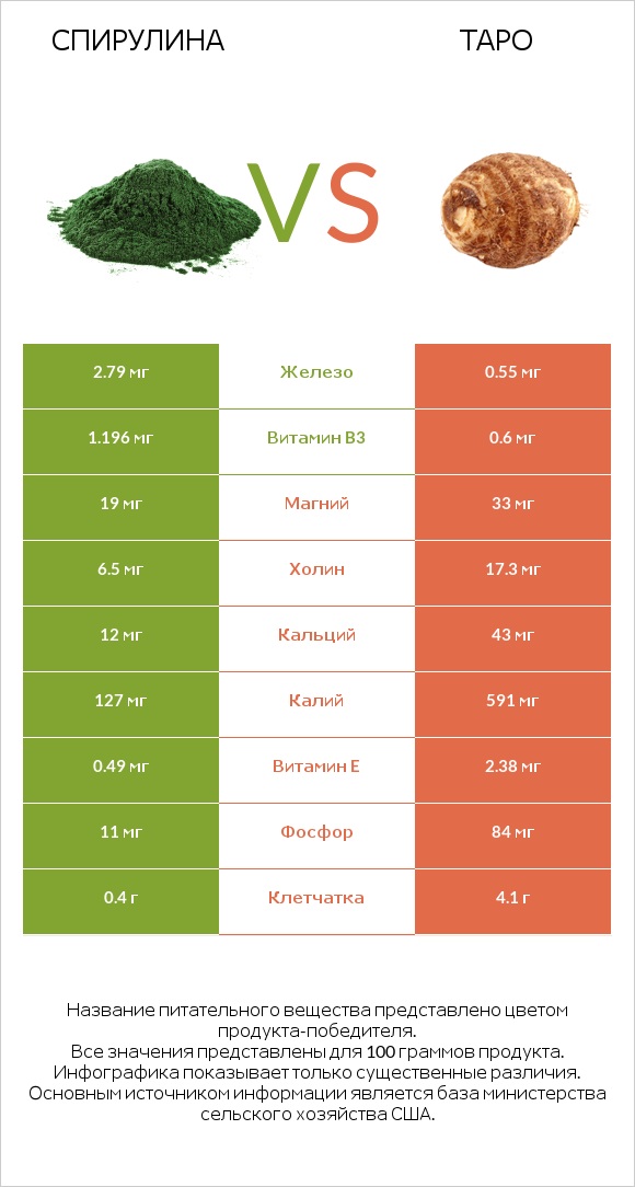 Спирулина vs Таро infographic