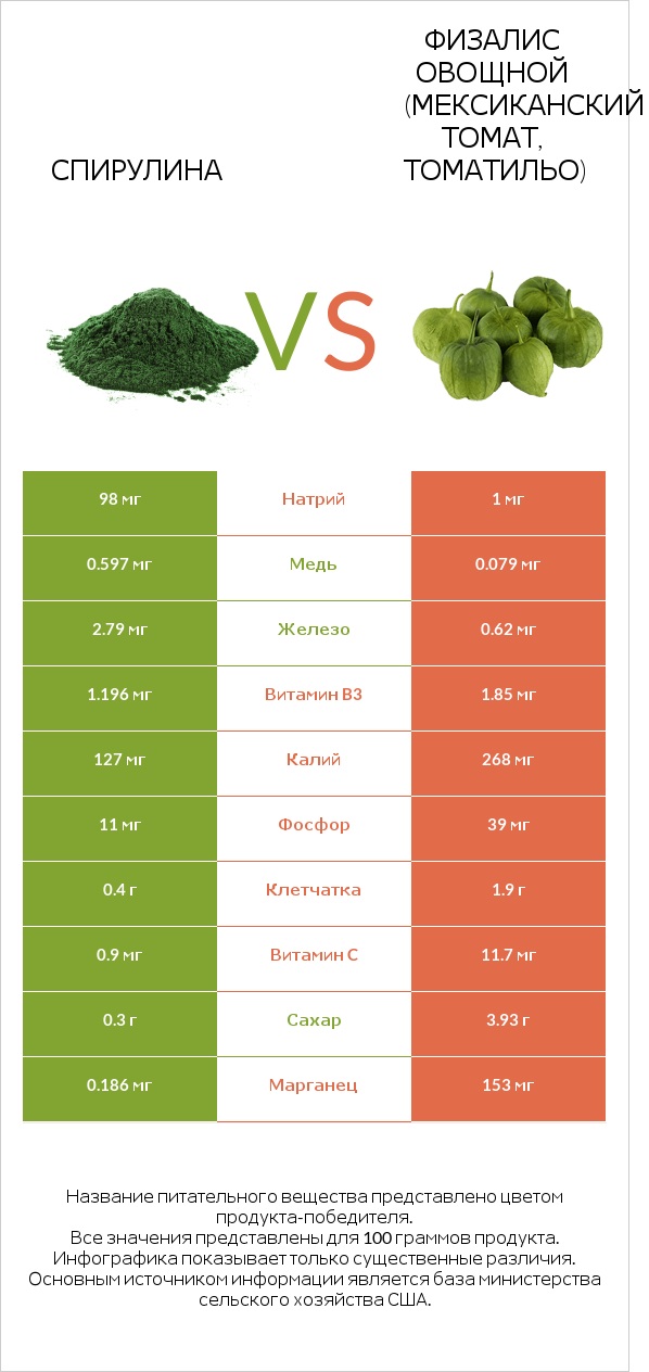 Spirulina vs Физалис овощной infographic