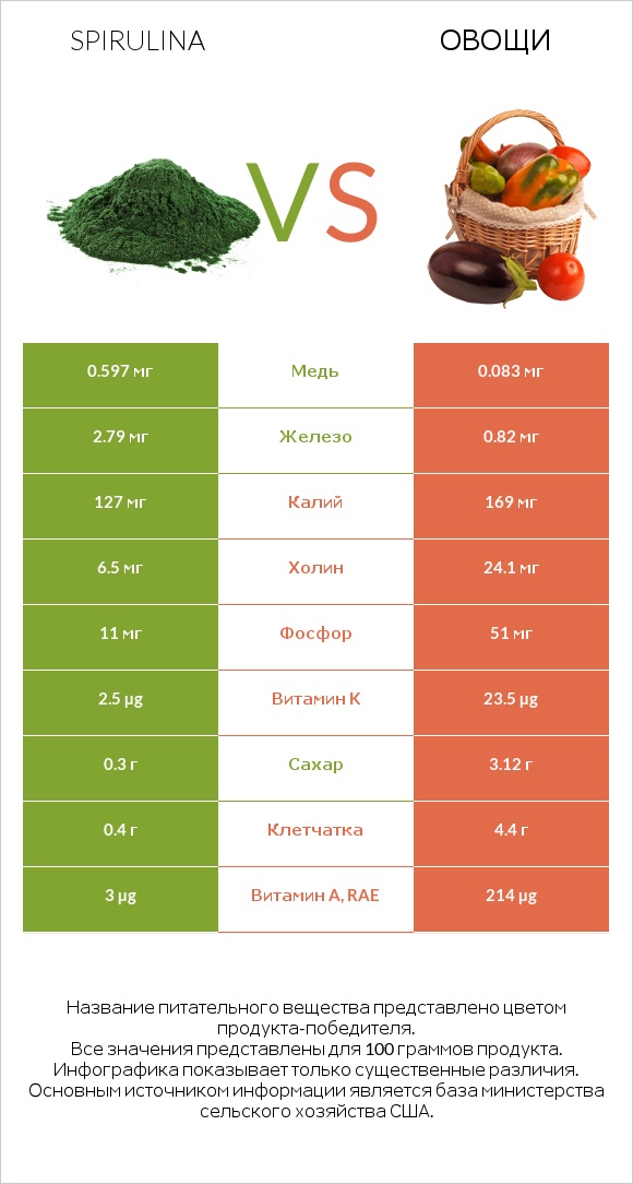 Spirulina vs Овощи infographic
