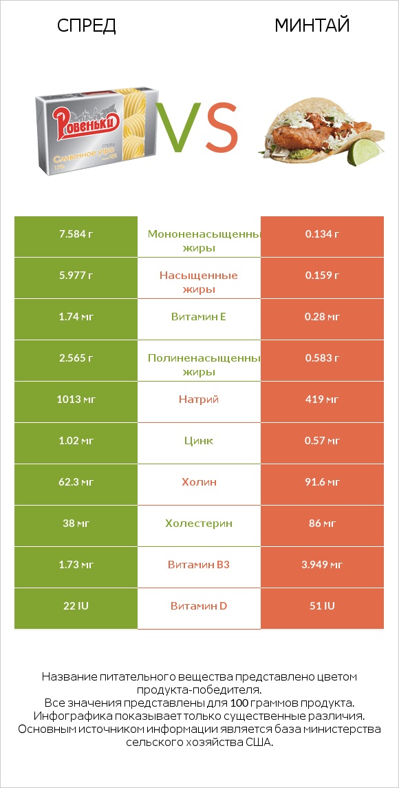 Спред vs Минтай infographic