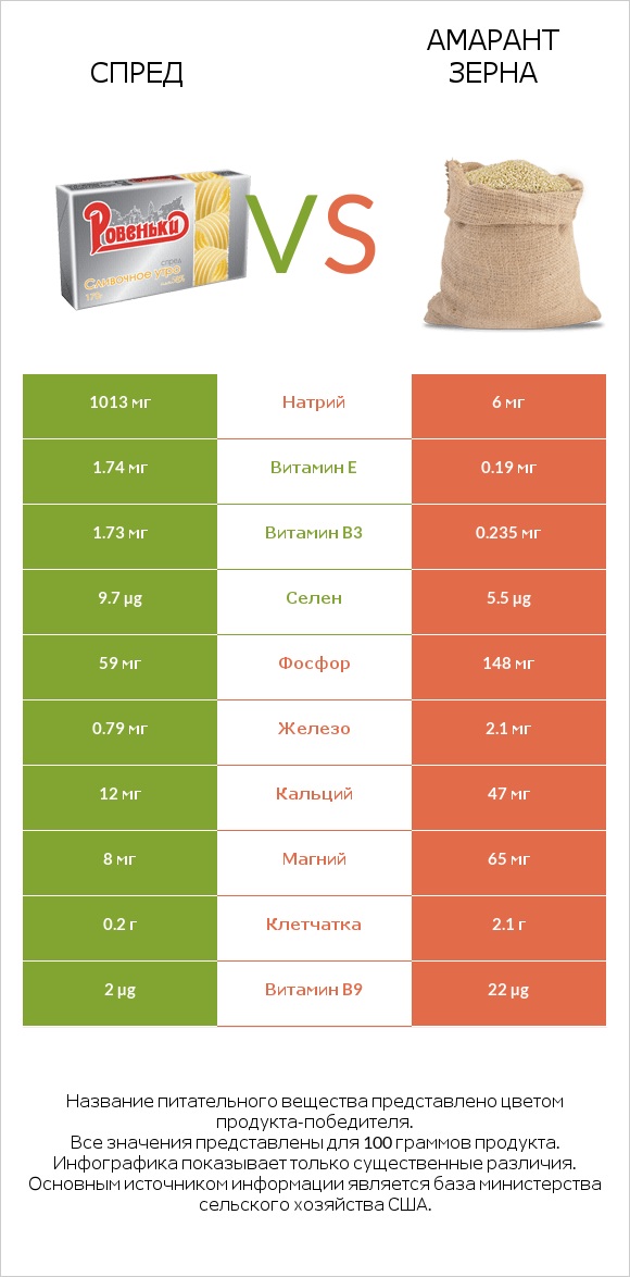 Спред vs Амарант зерна infographic
