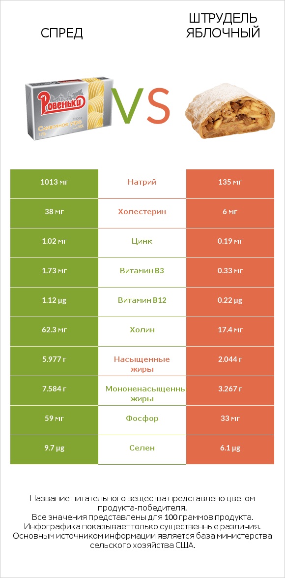 Спред vs Штрудель яблочный infographic