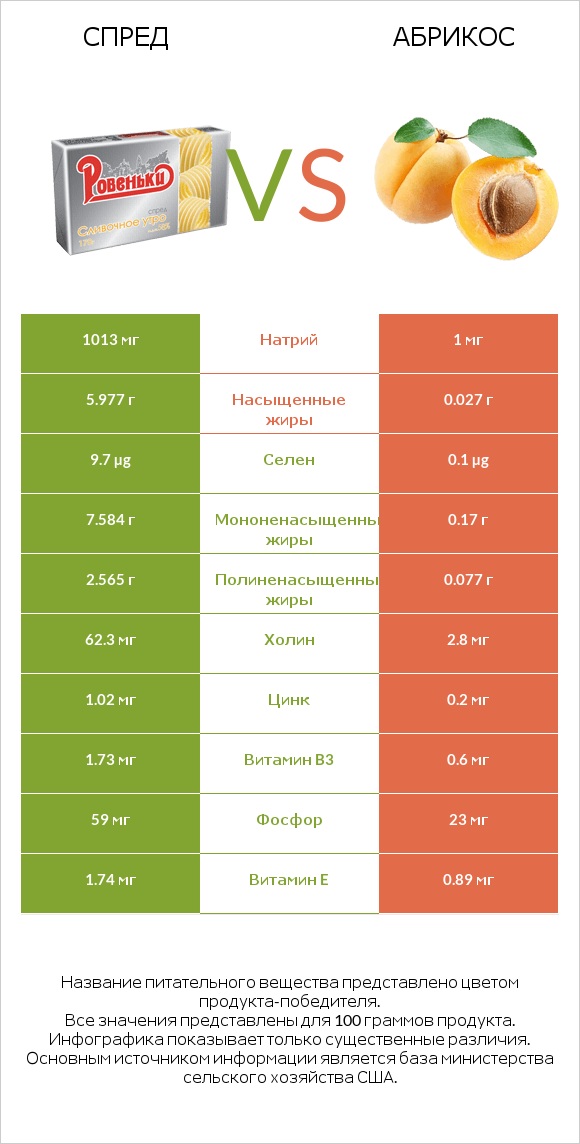 Спред vs Абрикос infographic