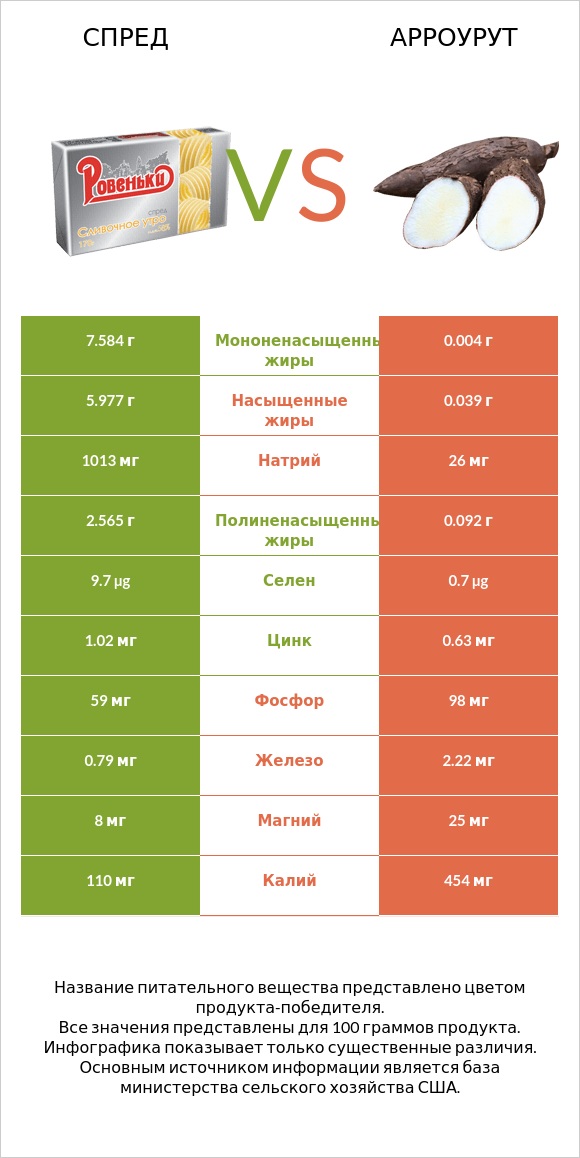 Спред vs Арроурут infographic