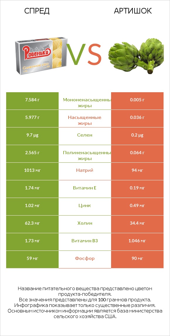 Спред vs Артишок infographic