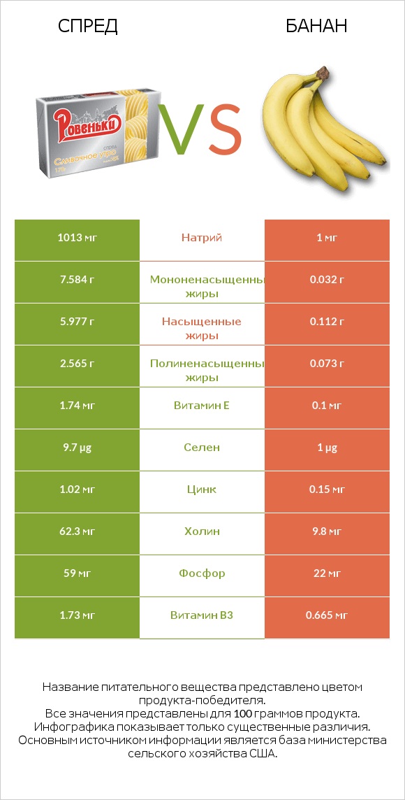 Спред vs Банан infographic