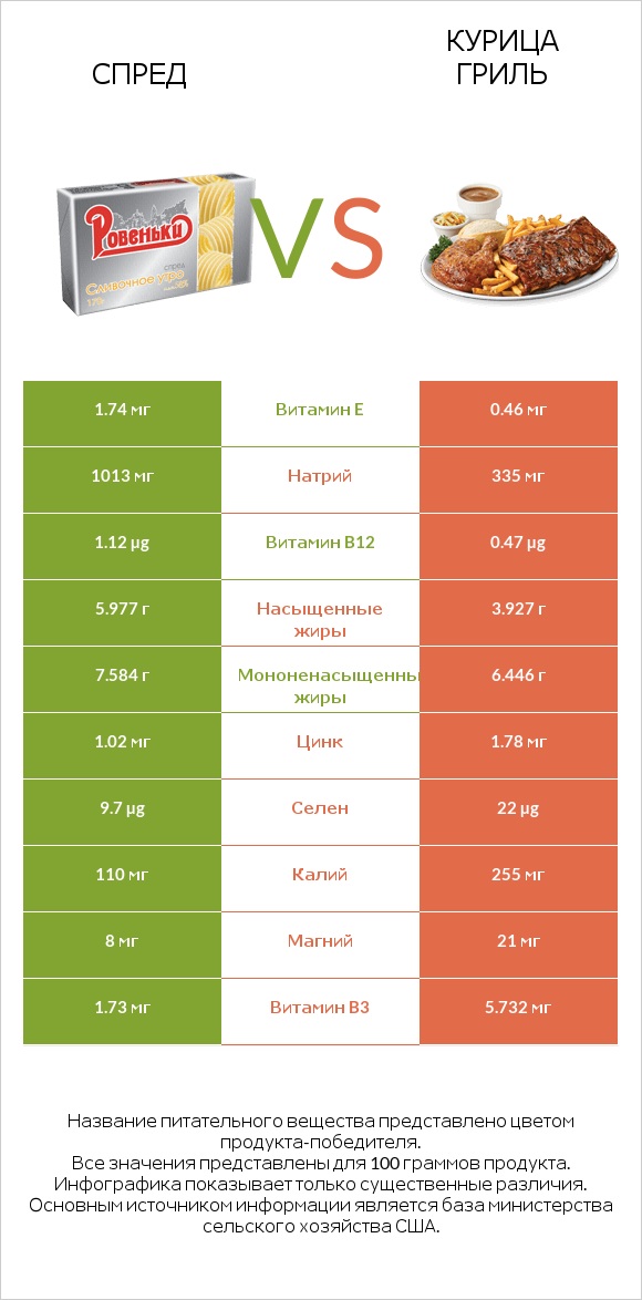 Спред vs Курица гриль infographic