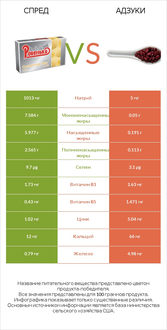 Спред vs Адзуки infographic