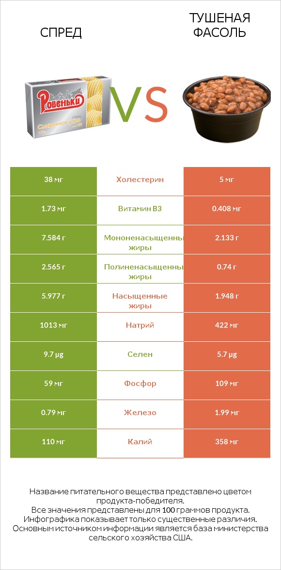 Спред vs Тушеная фасоль infographic