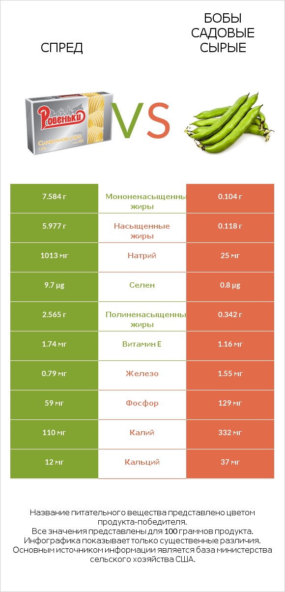 Спред vs Бобы садовые сырые infographic