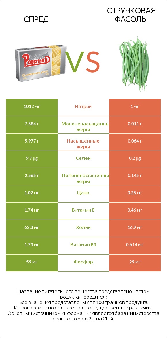 Спред vs Стручковая фасоль infographic