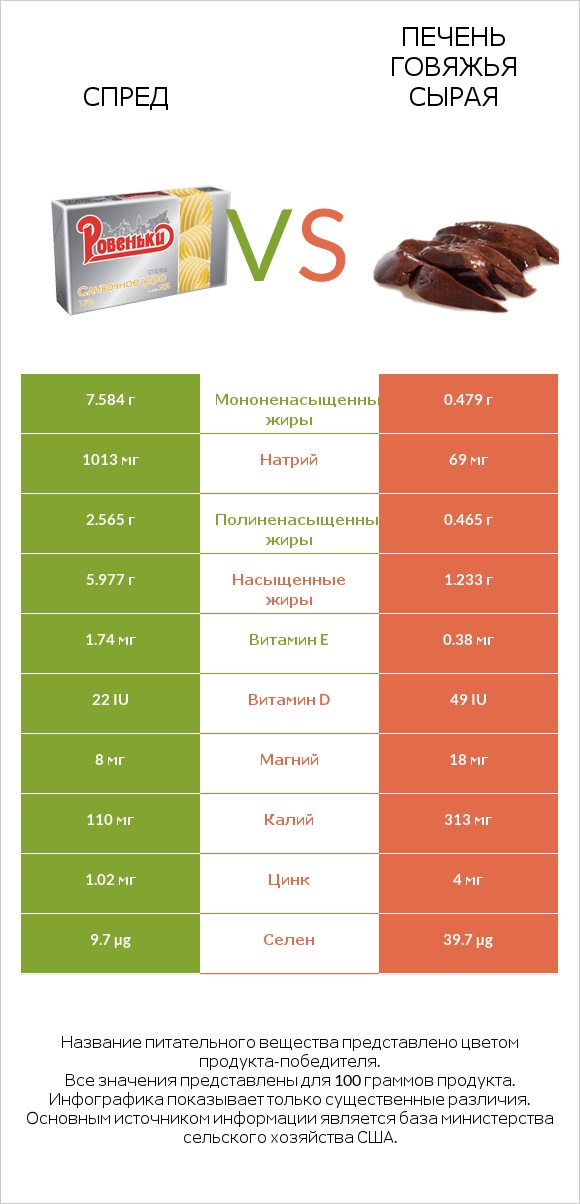 Спред vs Печень говяжья сырая infographic