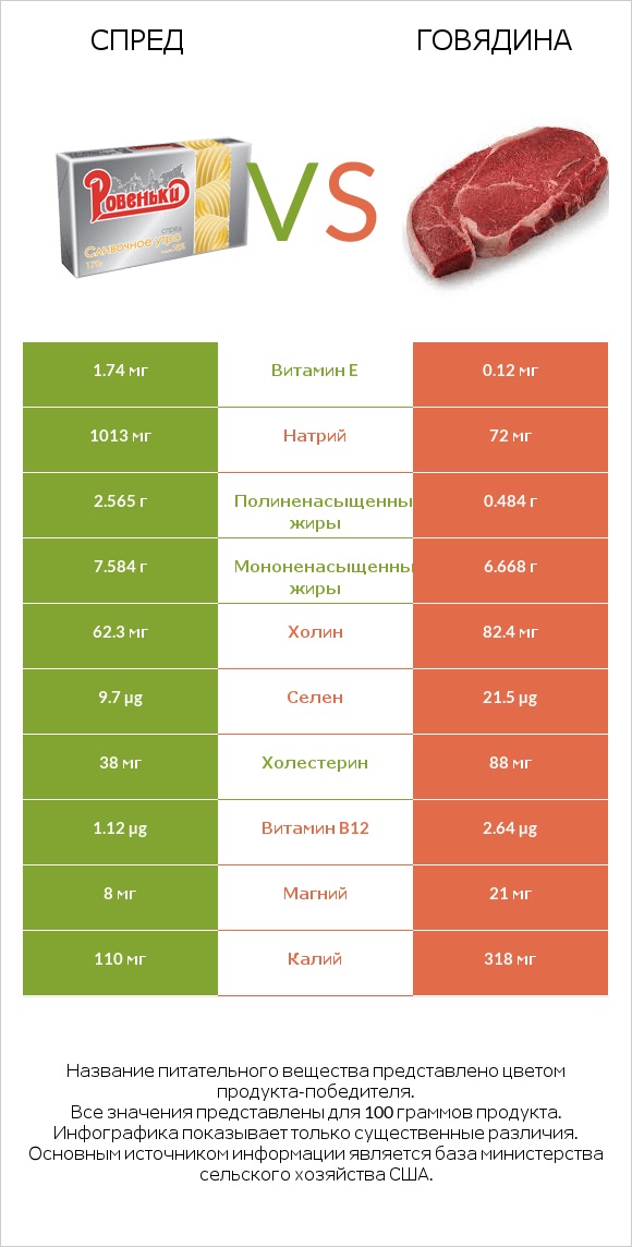 Спред vs Говядина infographic