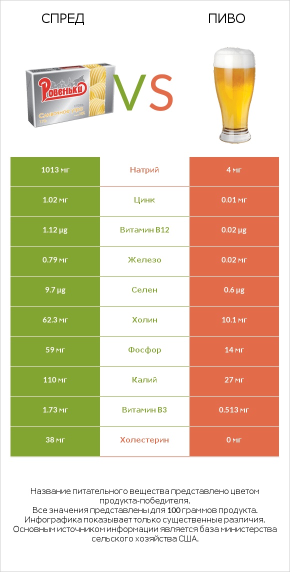 Спред vs Пиво infographic