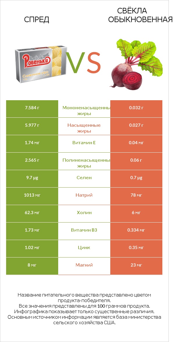 Спред vs Свёкла обыкновенная infographic