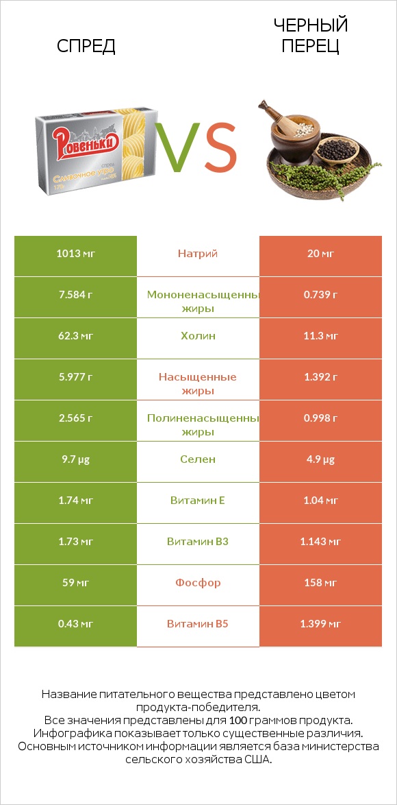 Спред vs Черный перец infographic