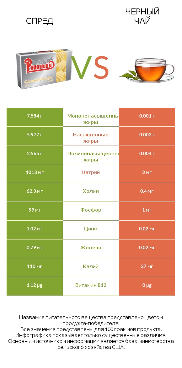 Спред vs Черный чай infographic