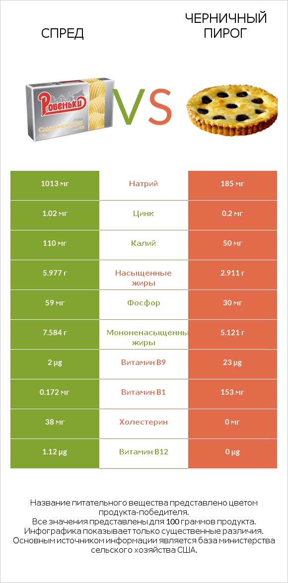 Спред vs Черничный пирог infographic