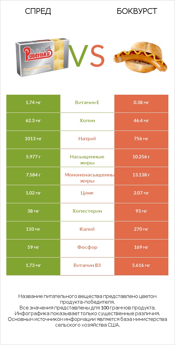 Спред vs Боквурст infographic