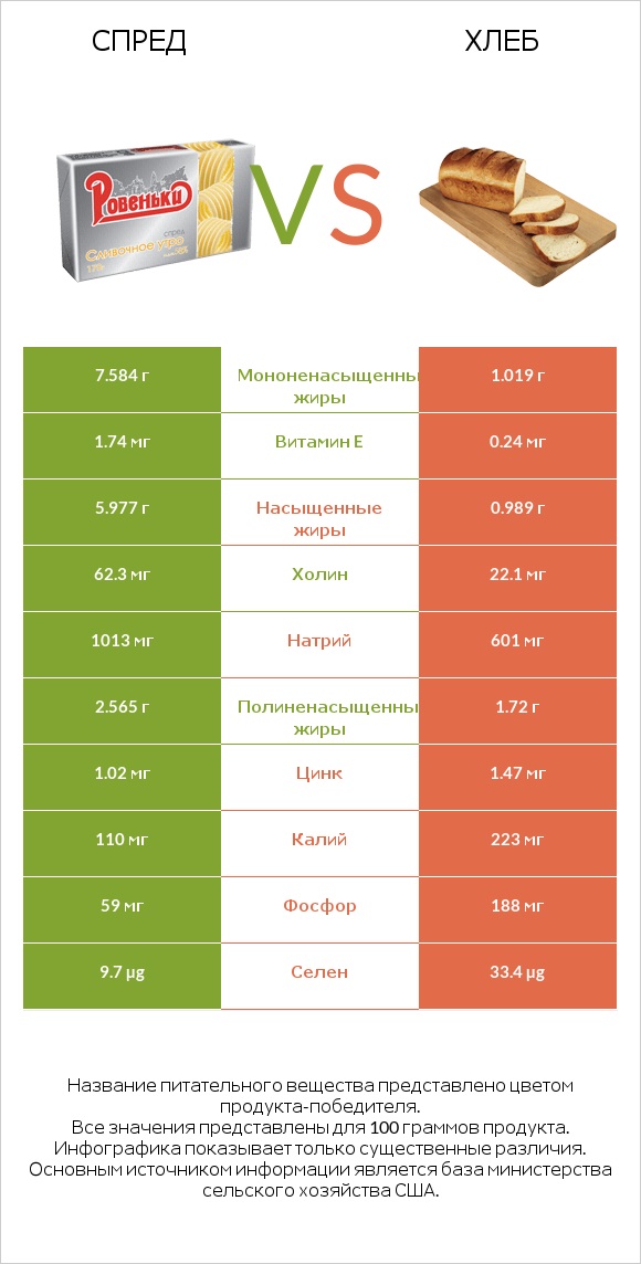 Спред vs Хлеб infographic