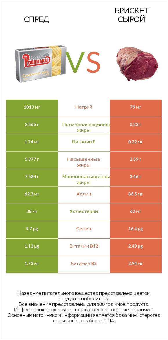 Спред vs Брискет сырой infographic