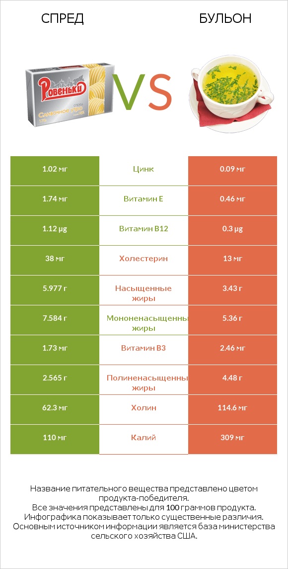 Спред vs Бульон infographic