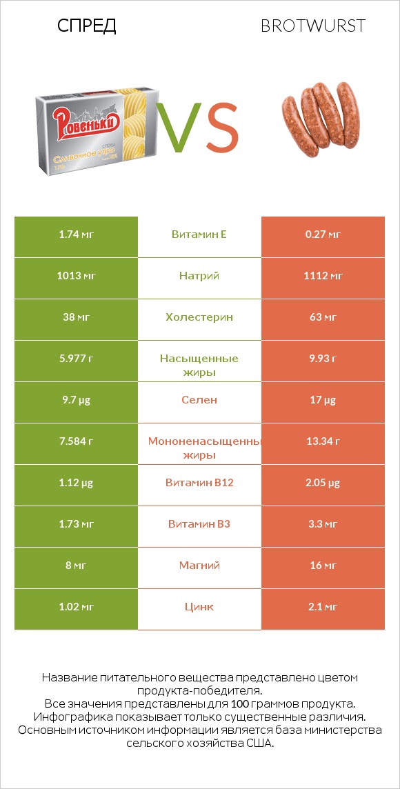 Спред vs Brotwurst infographic