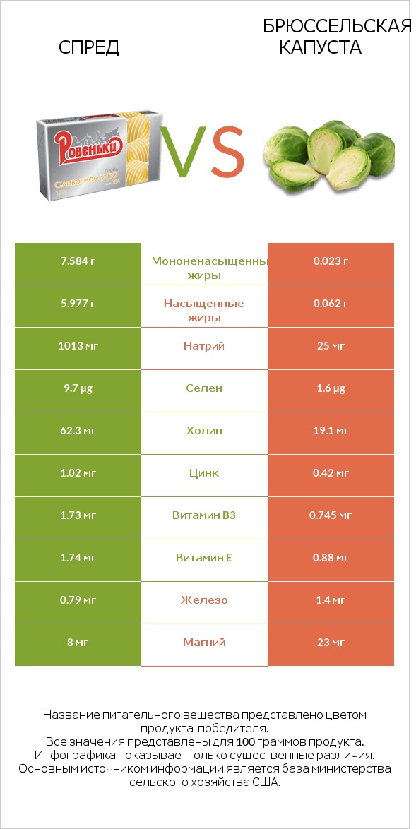 Спред vs Брюссельская капуста infographic