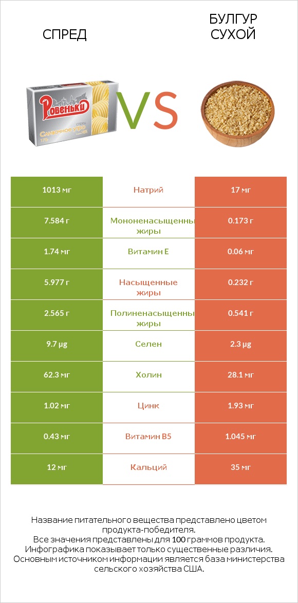 Спред vs Булгур сухой infographic