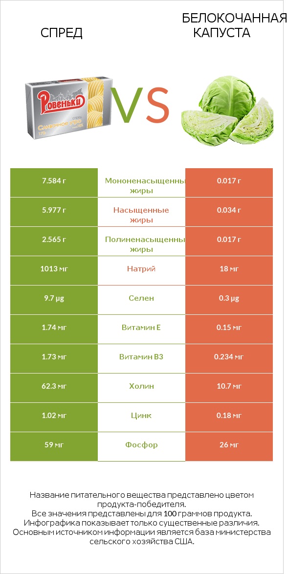 Спред vs Белокочанная капуста infographic