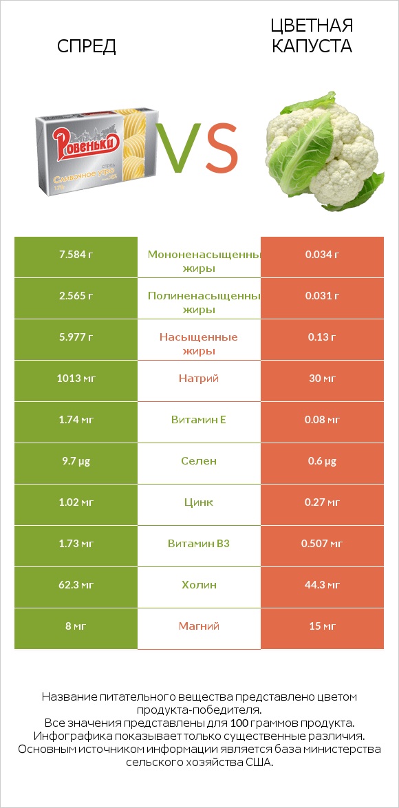 Спред vs Цветная капуста infographic