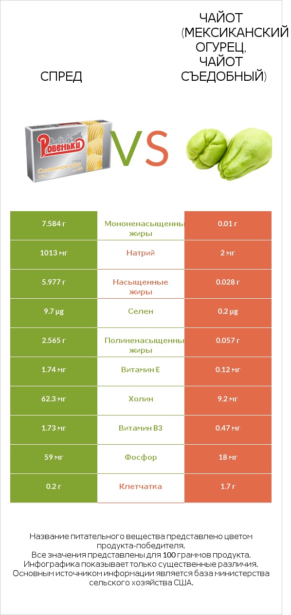 Спред vs Чайот (мексиканский огурец, чайот съедобный) infographic