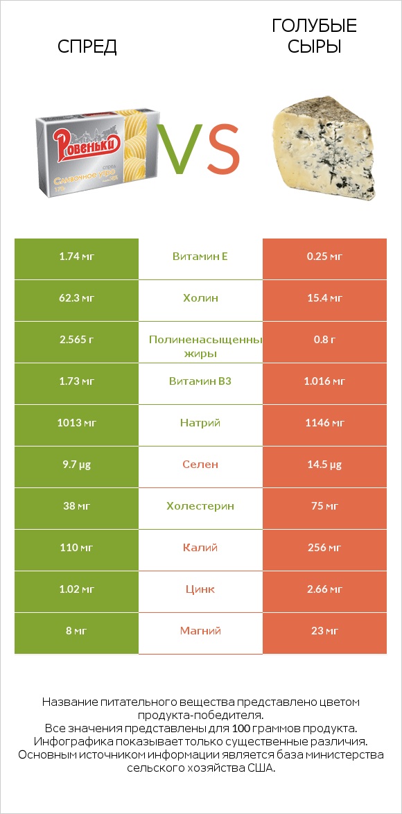 Спред vs Голубые сыры infographic
