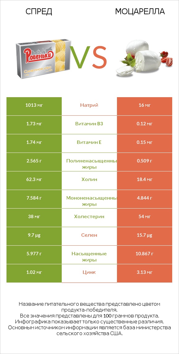 Спред vs Моцарелла infographic