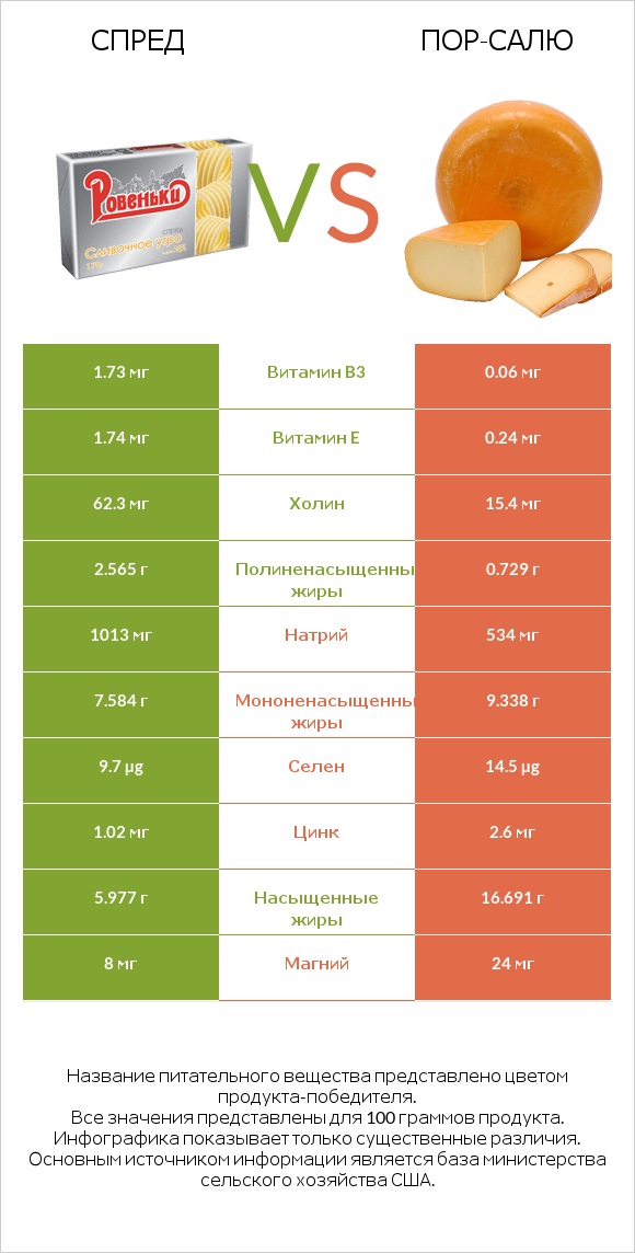 Спред vs Пор-Салю infographic