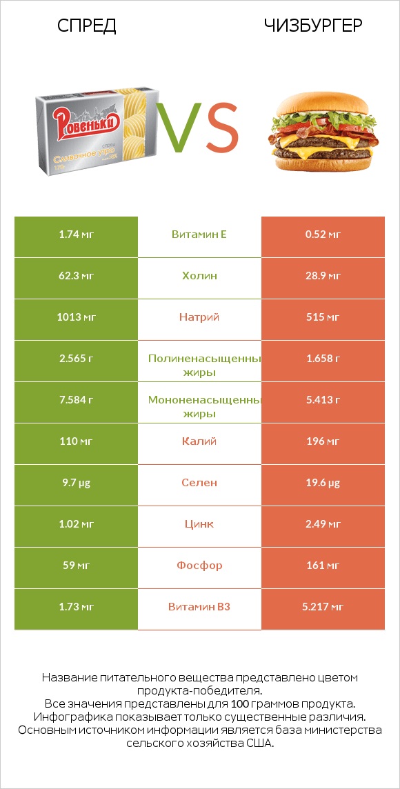 Спред vs Чизбургер infographic