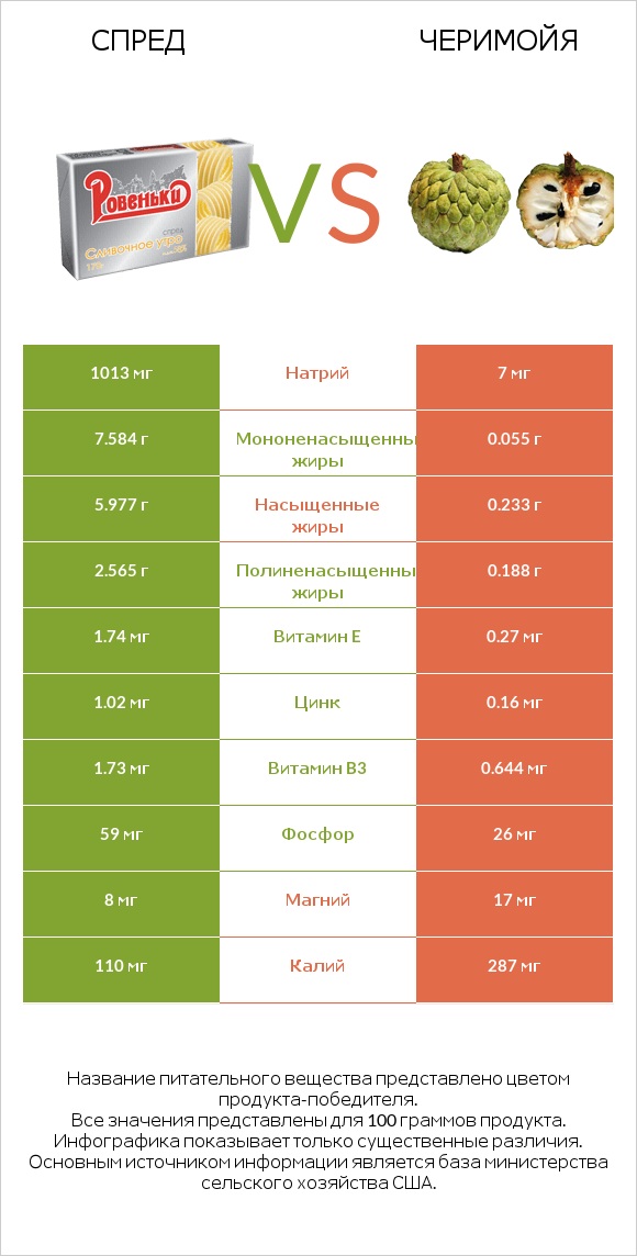 Спред vs Черимойя infographic