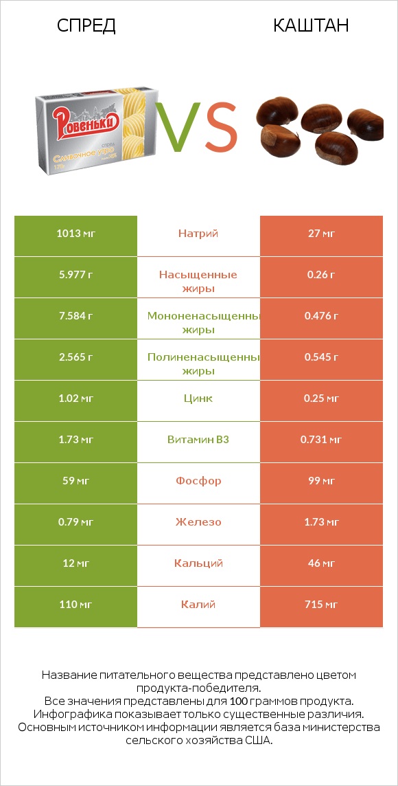 Спред vs Каштан infographic