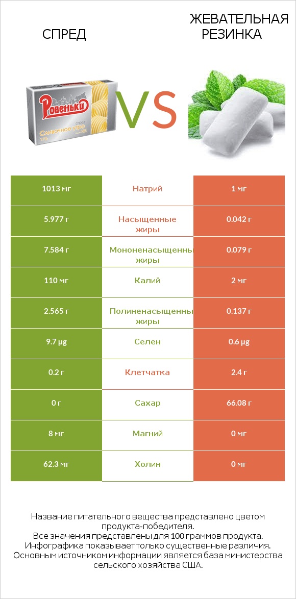 Спред vs Жевательная резинка infographic