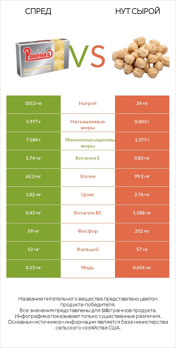 Спред vs Нут сырой infographic